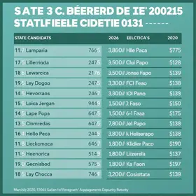 candidatos a deputado estadual no Amapá