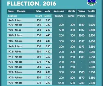 votação em Macapá no 2º turno